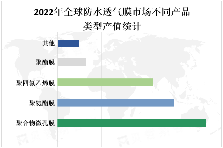 2022年全球防水透气膜市场不同产品类型产值统计