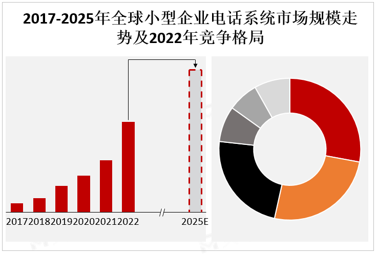 2017-2025年全球小型企业电话系统市场规模走势及2022年竞争格局