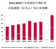 全球癌症生物疗法行业现状：各国出台政策规范行业发展，北美地区是全球癌症生物疗法市场的主要消费地区[图]