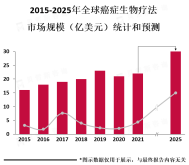 全球癌症生物疗法行业现状：各国出台政策规范行业发展，北美地区是全球癌症生物疗法市场的主要消费地区[图]