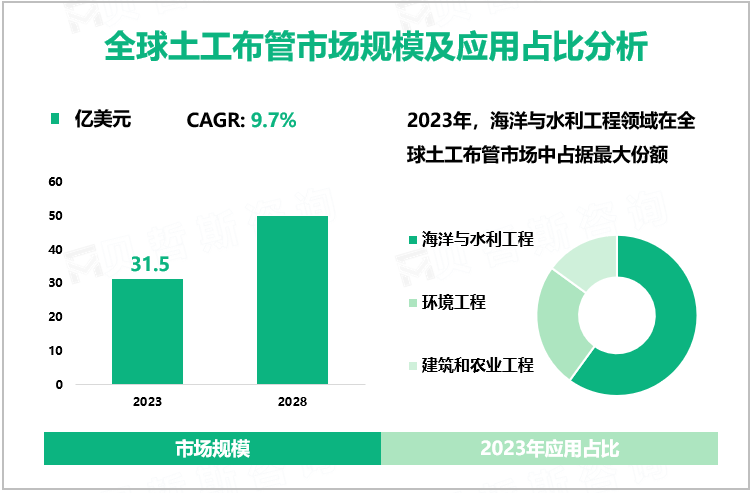 全球土工布管市场规模及应用占比分析