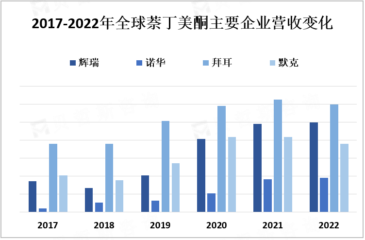 2017-2022年全球萘丁美酮主要企业营收变化