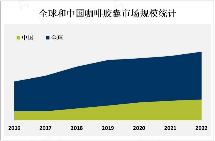 全球和中国咖啡胶囊市场规模统计