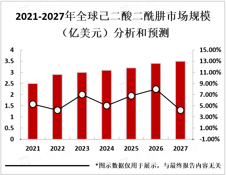 2021-2027年全球己二酸二酰肼市场规模（亿美元）分析和预测