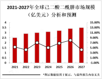 己二酸二酰肼（HDG）市场发展趋势分析：市场规模预计到2027年达到3.5亿美元以上
