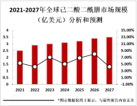 己二酸二酰肼（HDG）市场发展趋势分析：市场规模预计到2027年达到3.5亿美元以上