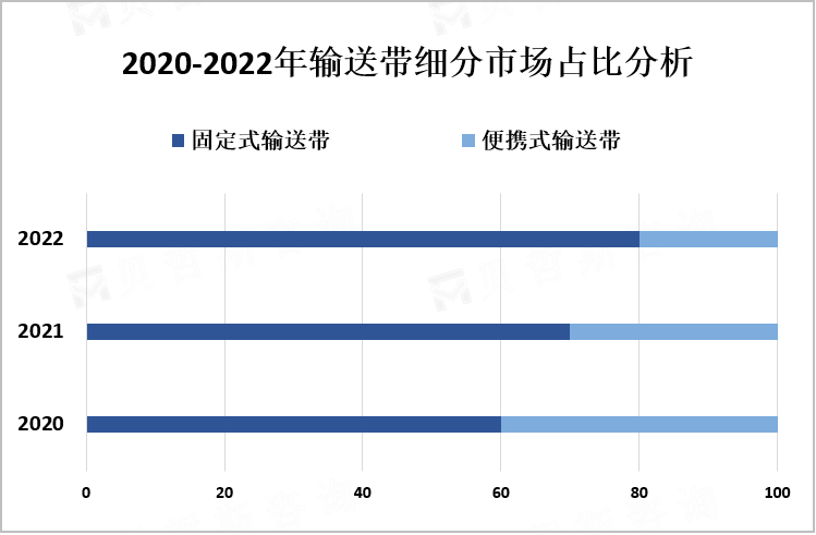 2020-2022年输送带细分市场占比分析