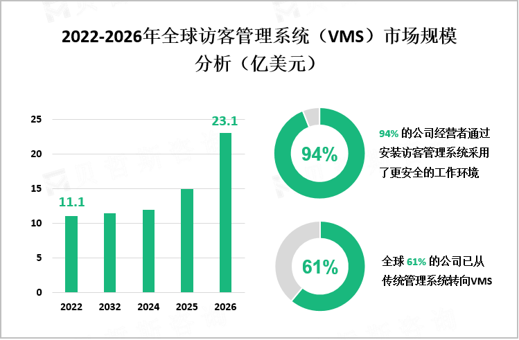 2022-2026年全球访客管理系统（VMS）市场规模分析（亿美元）