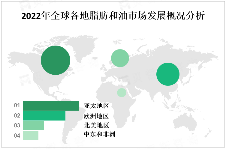 2022年全球各地脂肪和油市场发展概况分析