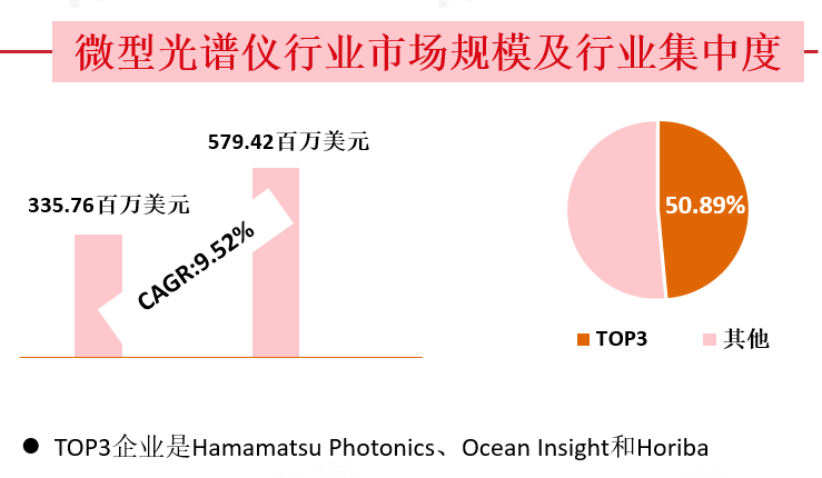 微型光谱仪行业市场规模及行业集中度