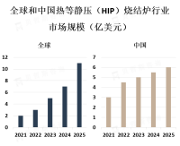 HIP烧结炉市场是一个相对小众的市场，主要应用于高端材料制造领域