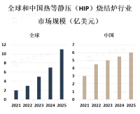 HIP烧结炉市场是一个相对小众的市场，主要应用于高端材料制造领域