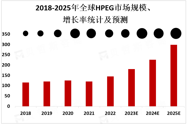 2018-2025年全球HPEG市场规模、增长率统计及预测