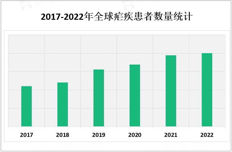 2017-2022年全球疟疾患者数量统计