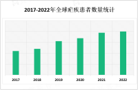 2023年疟疾治疗市场现状分析[图]

