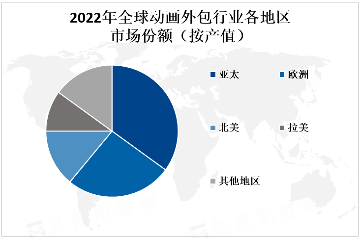 2022年全球动画外包行业各地区市场份额（按产值） 