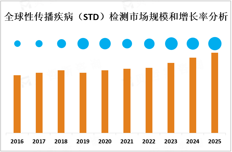 全球性传播疾病（STD）检测市场规模和增长率分析