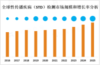 全球性传播疾病（STD）检测市场发展趋势分析：行业将向更便捷、准确和个性化的方向发展[图]