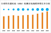 全球性传播疾病（STD）检测市场发展趋势分析：行业将向更便捷、准确和个性化的方向发展[图]