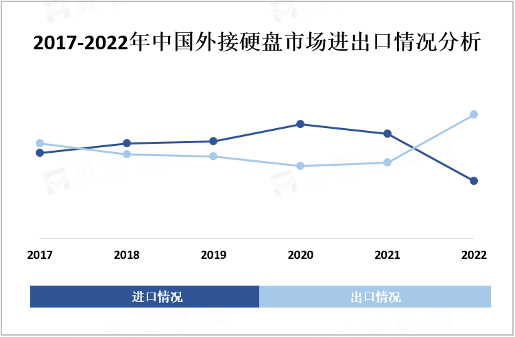 2017-2022年中国外接硬盘市场进出口情况分析