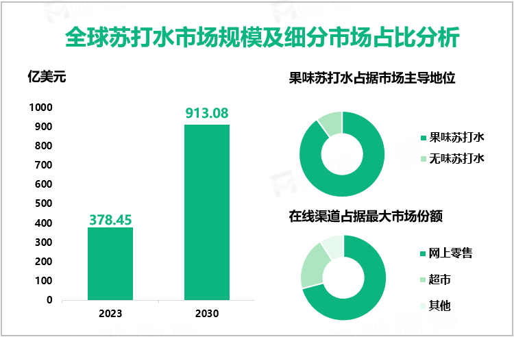全球苏打水市场规模及细分市场占比分析