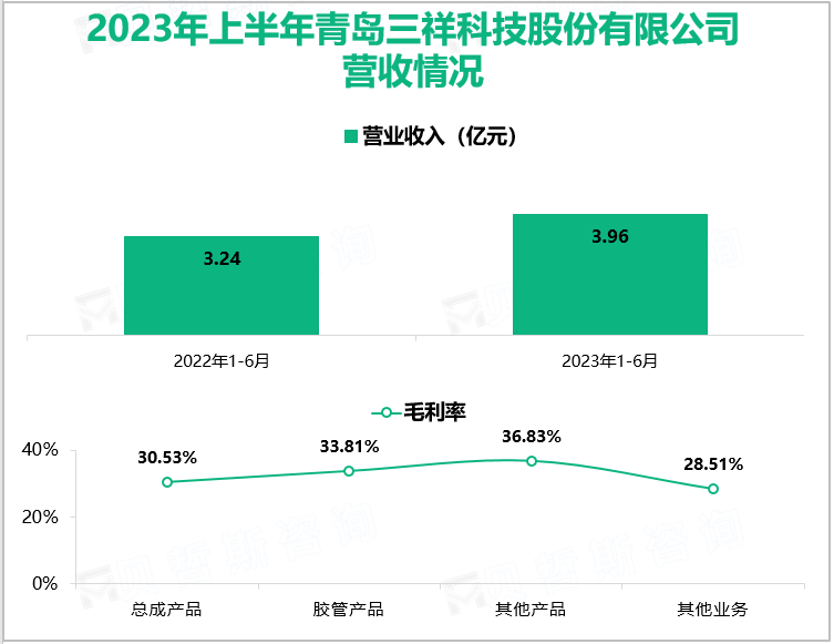 2023年上半年青岛三祥科技股份有限公司营收情况