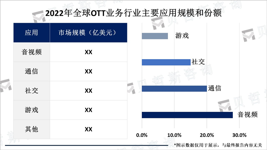 2022年全球OTT业务行业主要应用规模和份额