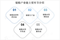 银粉未来应用领域将不断扩大和深入，在3D打印、柔性电子等领域的应用将更加广泛