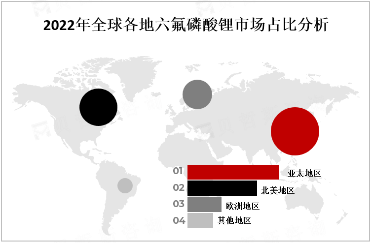 2022年全球各地六氟磷酸锂市场占比分析