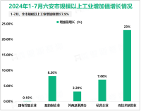 2024年1-7月六安市规模以上工业增加值增长7.9%