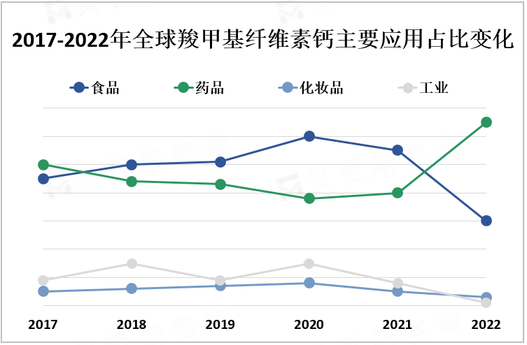 2017-2022年全球羧甲基纤维素钙主要应用占比变化