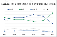 受益于食品和药品行业的增长以及对健康食品和保健品的需求增加，羧甲基纤维素钙市场规模持续扩大

