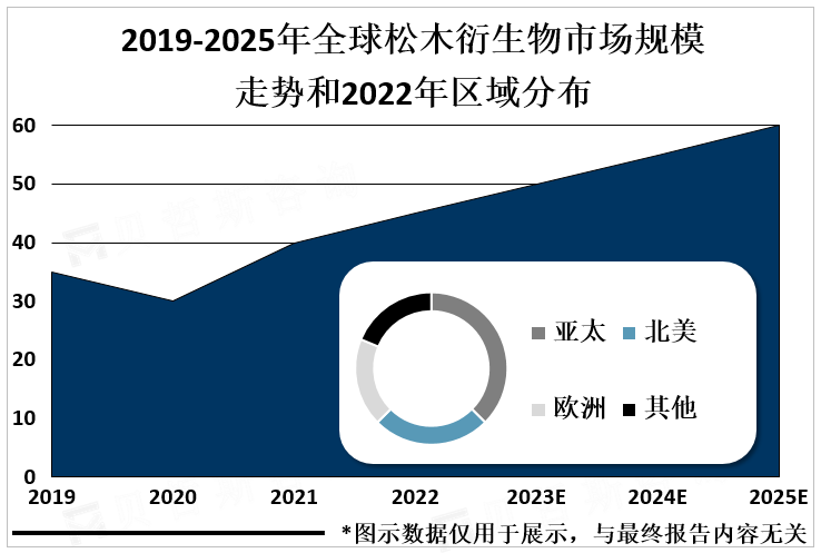 2019-2025年全球松木衍生物市场规模走势和2022年区域分布