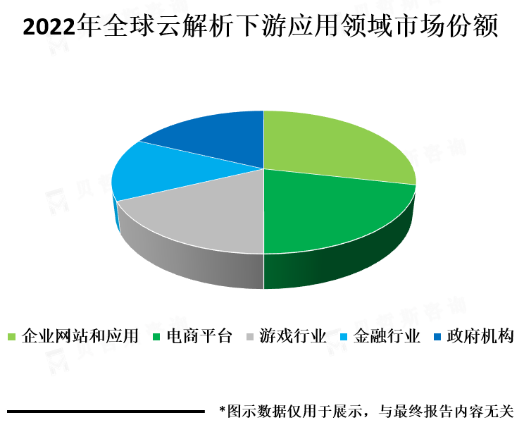 下游应用市场份额