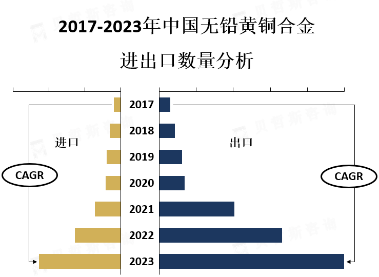 进出口数量分析