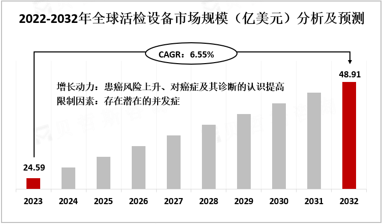 2022-2032年全球活检设备市场规模（亿美元）分析及预测