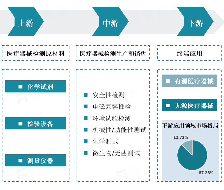 医疗器械检测行业产业链分析