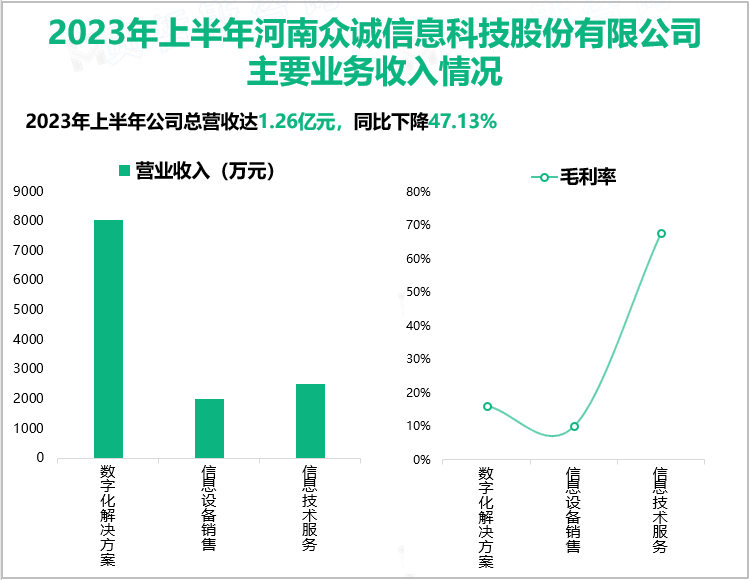 2023年上半年河南众诚信息科技股份有限公司主要业务收入情况