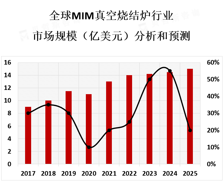 市场规模