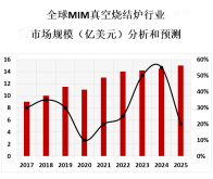 MIM真空烧结炉制造商不断提高技术和产品质量，推出新产品