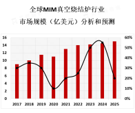 MIM真空烧结炉制造商不断提高技术和产品质量，推出新产品