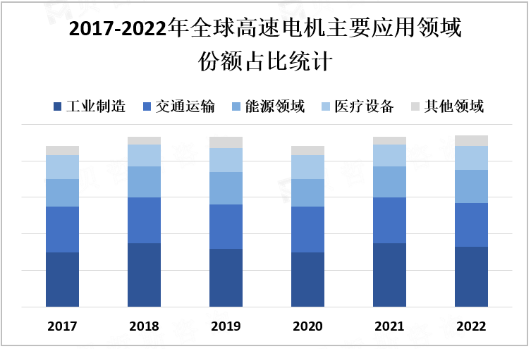 2017-2022年全球高速电机主要应用领域份额占比统计