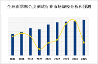 2023年全球和中国面罩贴合度测试行业市场现状分析[图]