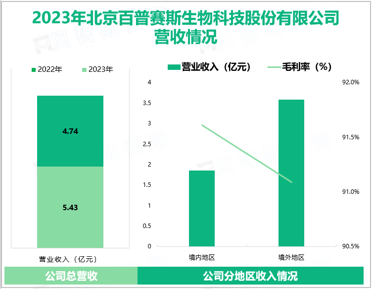 2023年北京百普赛斯生物科技股份有限公司营收情况