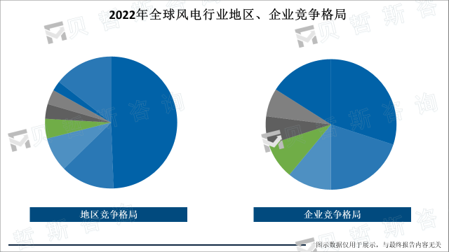 2022年全球风电行业地区、企业竞争格局