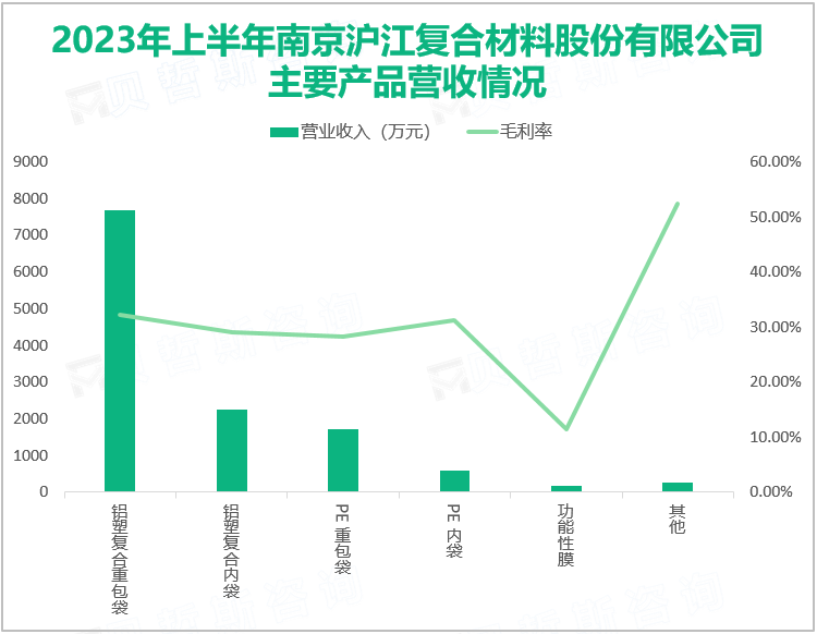 2023年上半年南京沪江复合材料股份有限公司主要产品营收情况