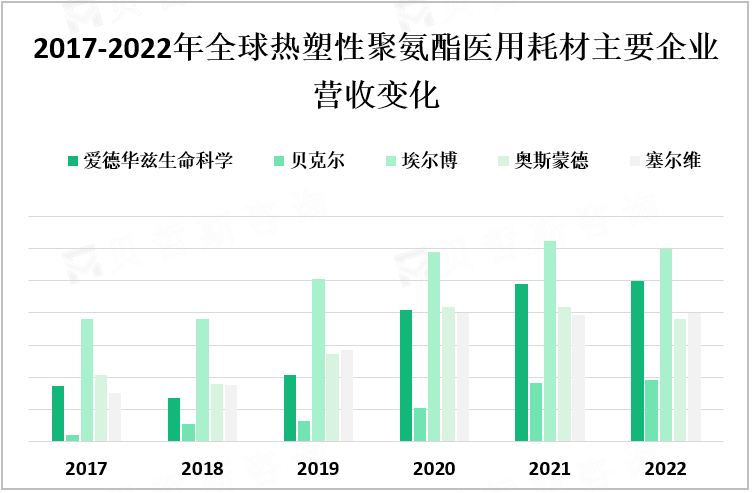 2017-2022年全球热塑性聚氨酯医用耗材主要企业营收变化