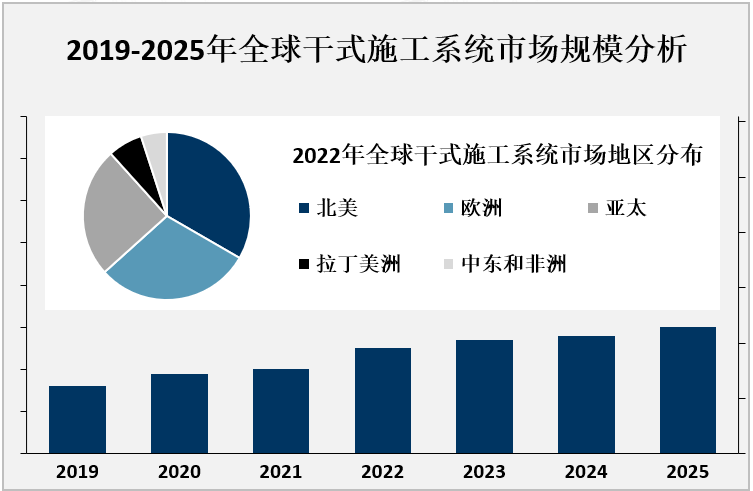 2019-2025年全球干式施工系统市场规模分析