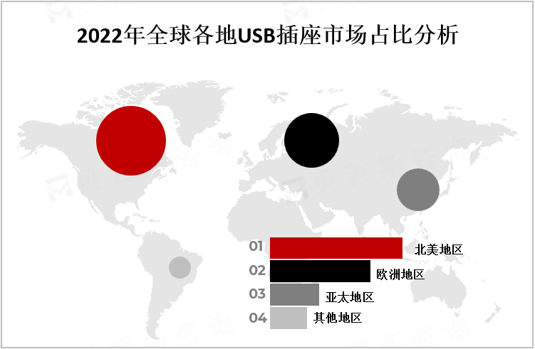 2022年全球各地USB插座市场占比分析