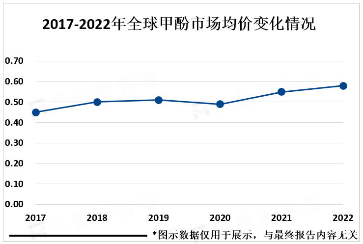 2017-2022年全球甲酚市场均价变化情况